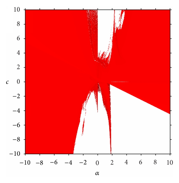 (b) Critical points  and 