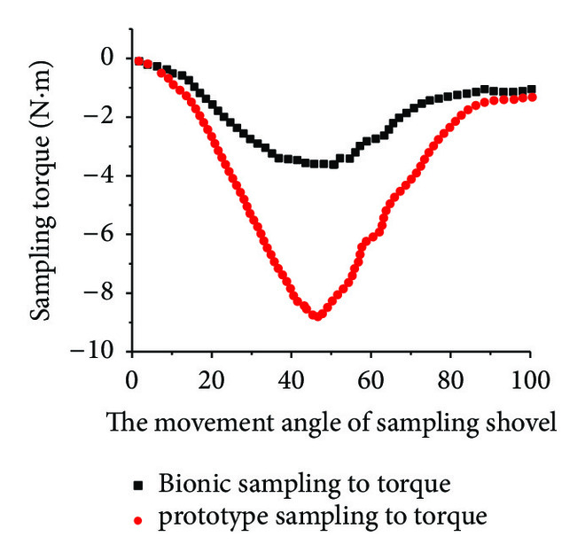 (c) 45° 0.56 r/min