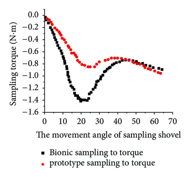 (b) 60° 0.33 r/min