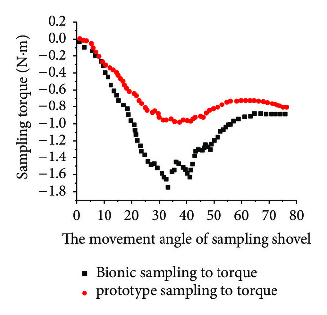 (c) 60° 0.56 r/min