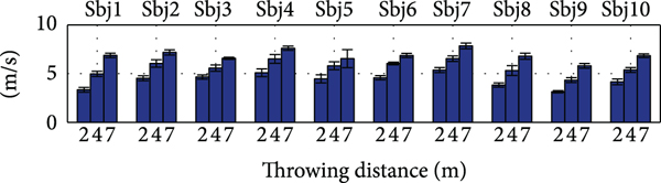 (a) Mean release: hand velocity