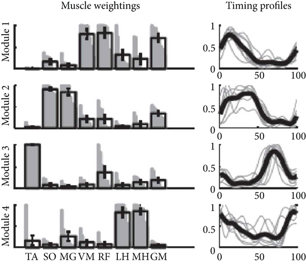 (b) Moderate complexity (category a) with 4 modules