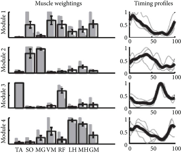 (c) Moderate complexity (category b) with 4 modules
