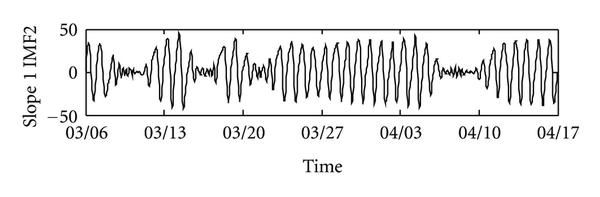(b) Time history of disentangled daily trend using EMD