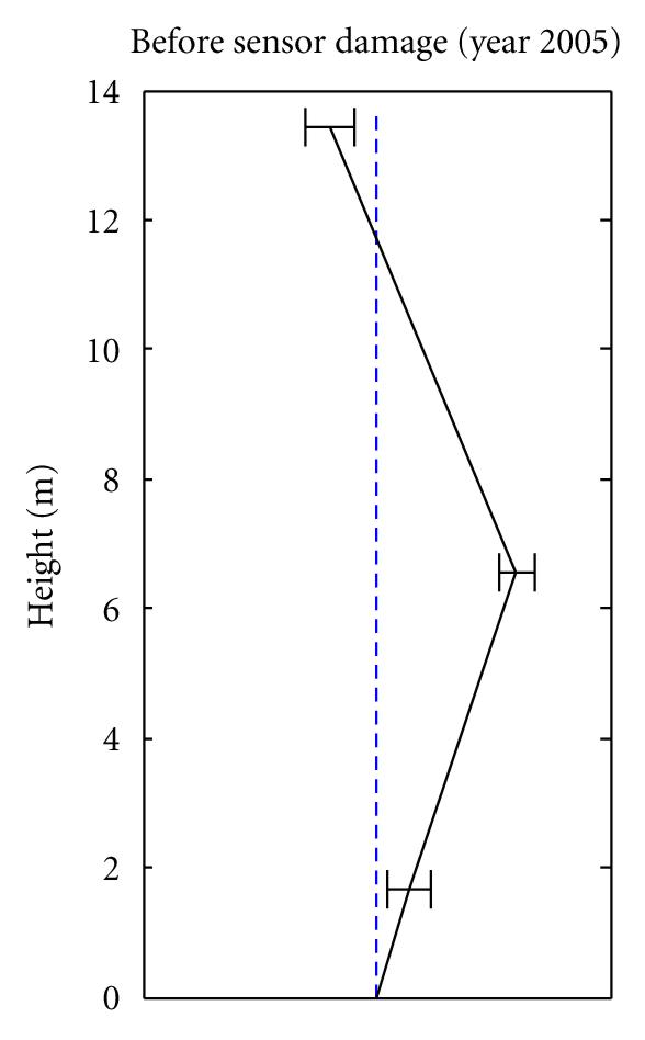 (b) Mode 2 (μ = 2.3%, σ = 2.0%)