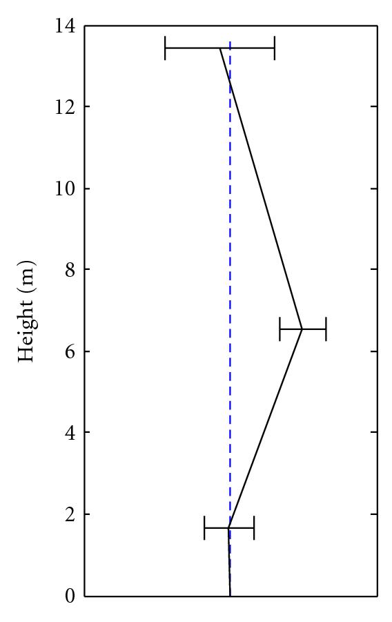 (f) Mode 3 (μ = 0.9%, σ = 0.6%)