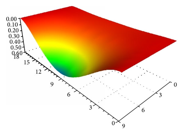 (c)  cm at  msec of linear AEM analysis for 