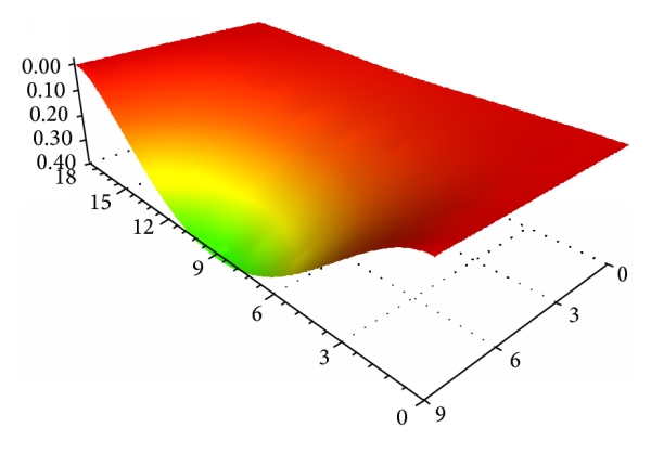 (d)  cm at  msec of nonlinear AEM analysis for 