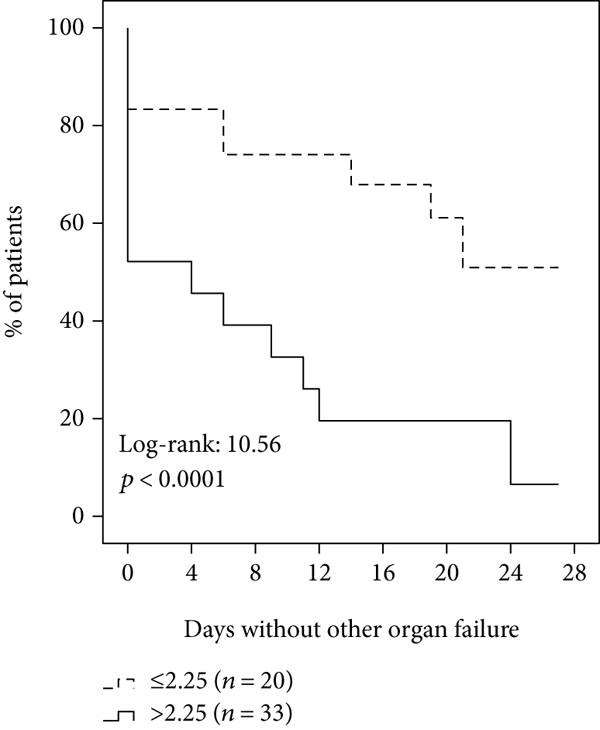 (a) Lung injury score