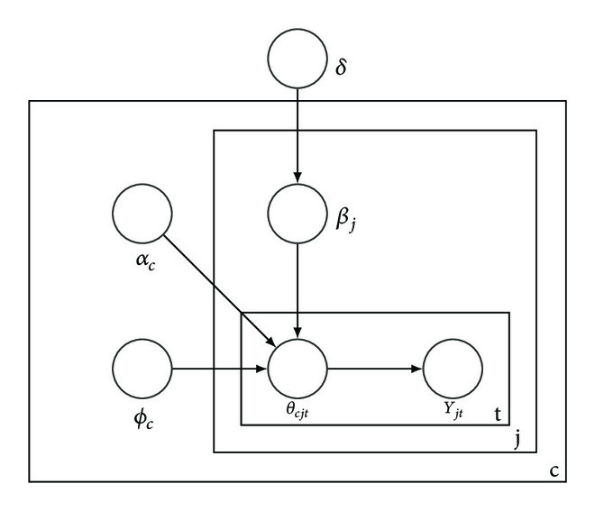 (b) Stereotype logit model