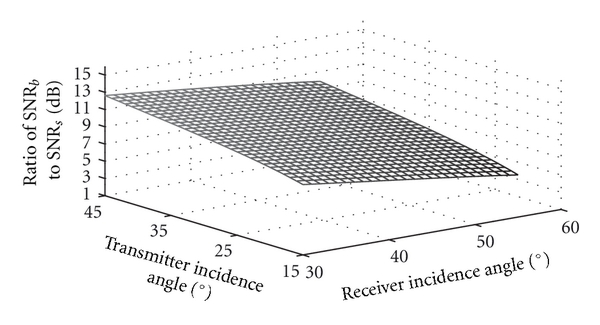 (b) simulation result of C band