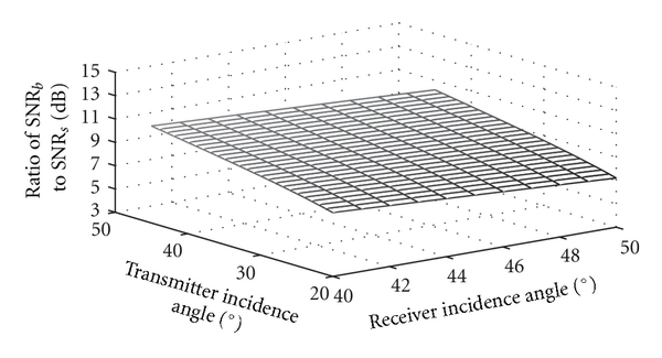 (c) simulation result of L band