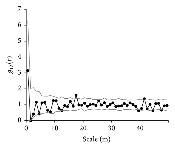 (a) E. roxburghiana and L. ducampii (HDF)