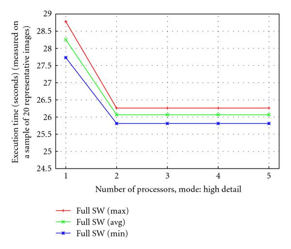 (a) Pure software tasks implementation of the application