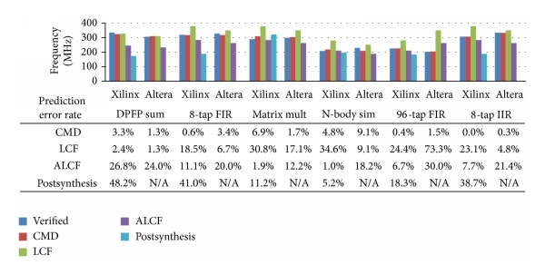 (a) On Xilinx Virtex-4 LX100, Altera Stratix-II S180 using ISE 14.4, Quartus II 13.0sp1