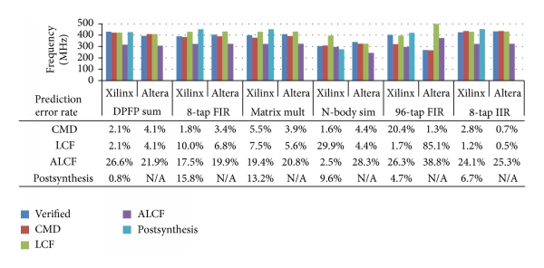 (b) On Xilinx Virtex-6 LX130, Altera Stratix-IV S40 using ISE 14.4, Quartus II 13.0sp1