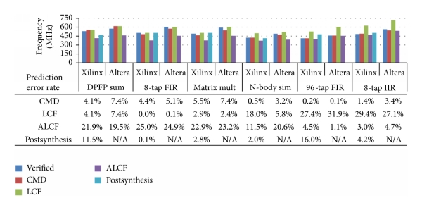 (c) On Xilinx Virtex-7 VX330T, Altera Stratix-V GSD3 using ISE 14.4, Quartus II 13.0sp1