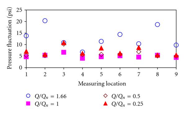 (a) Pressure fluctuations (peak-to-peak)