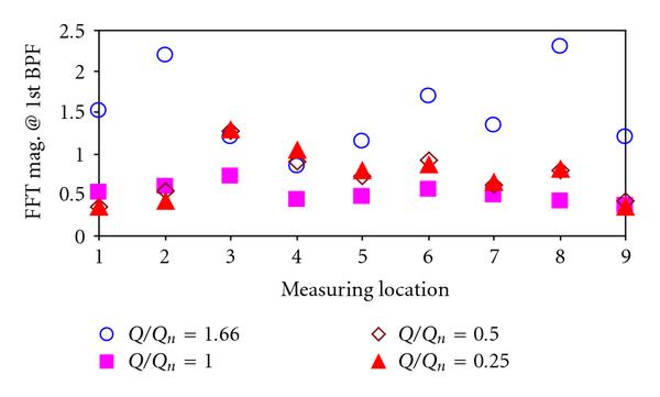(b) FFT magnitudes at 1st BPF