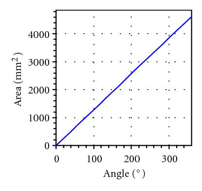 (b) Constant velocity