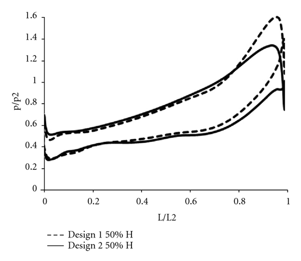 (b) Blade loading at 50% H