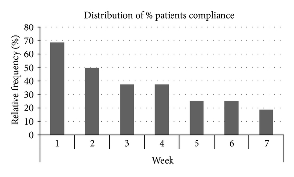 (a) Distribution of overall patient compliance