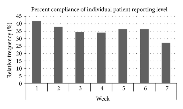 (b) Distribution of individual patient compliance