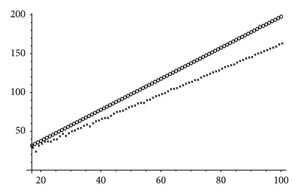 (a) Energy of (crosses) and of (circles) with respect to