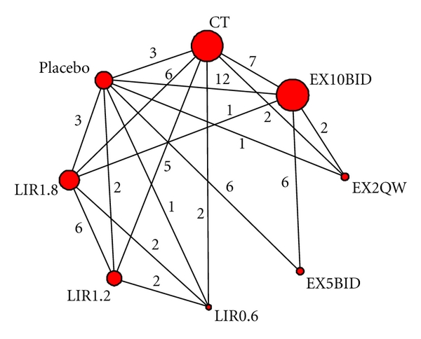 (b) Vomiting (32 studies, 80 arms)