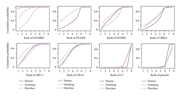 (b)  Plots of cumulative ranking probability (SUCRA)