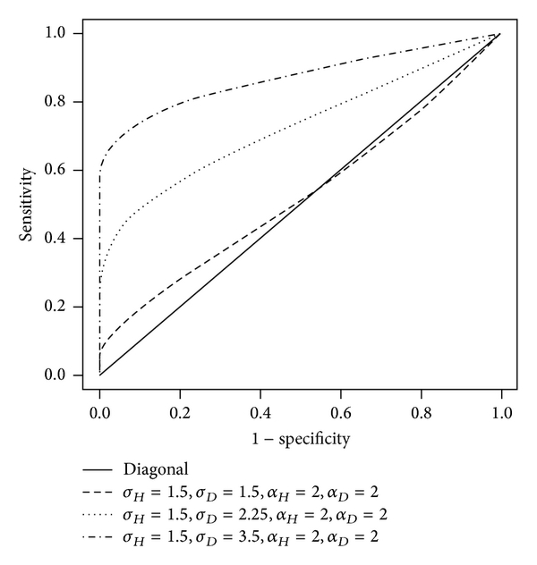 (c) Effect of scale parameter in abnormal population with constant shape parameter (experiment )