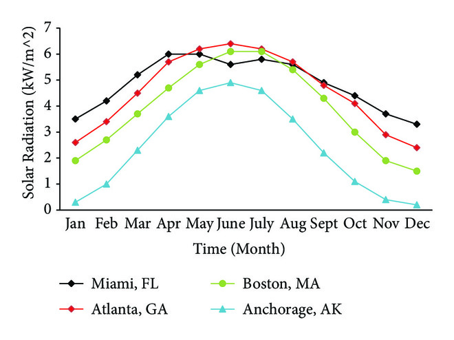 (a) Variation of solar radiation density with respect to month