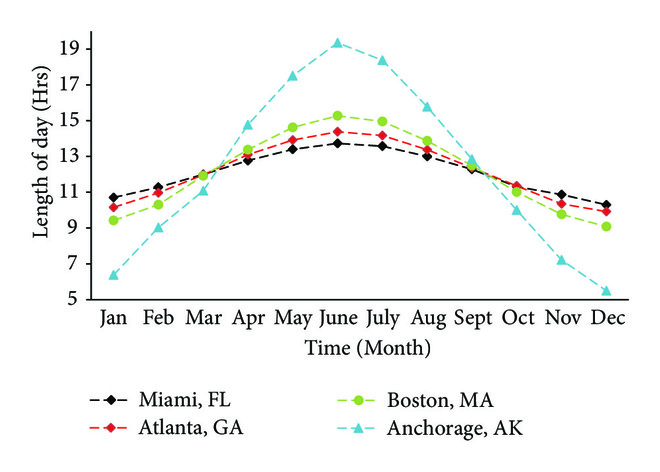 (b) Variation Solar length of days with respect to months