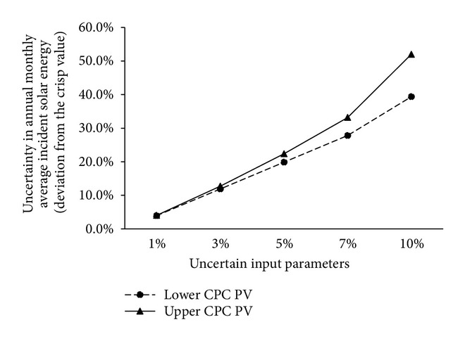 (a) Uncertainty in of the solar CPC PV collector system