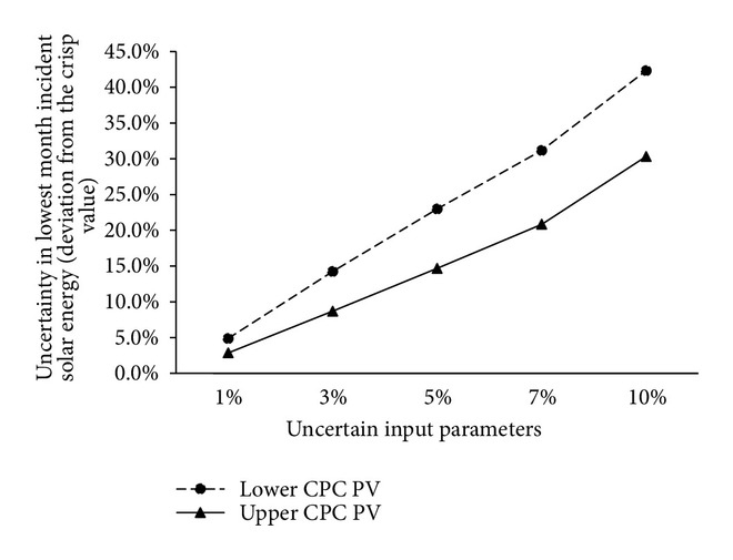 (b) Uncertainty in  of the solar CPC PV collector system