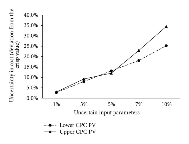 (c) Uncertainty in  of the solar CPC PV collector system