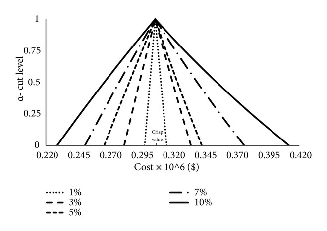 (c) Results of influence on 