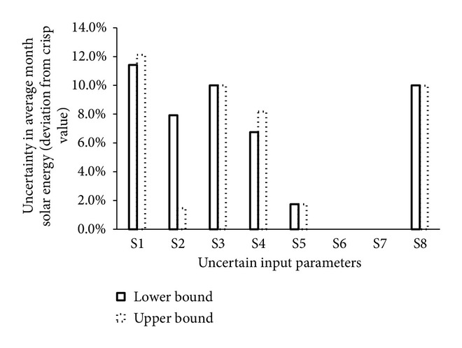 (a) Influence on average month incident solar energy of solar CPC PV collector with respect to uncertain input parameters