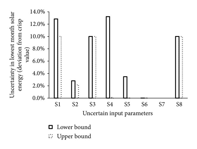 (b) Influence on lowest month incident solar energy of solar CPC PV collector with respect to uncertain input parameters