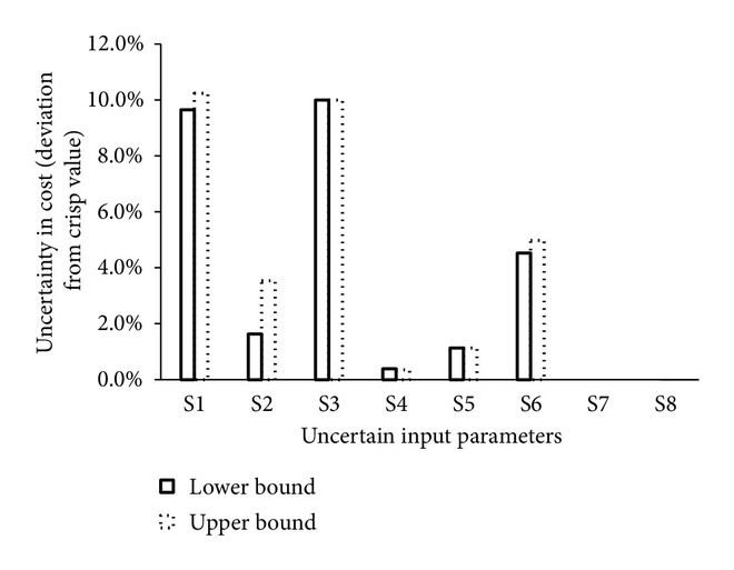 (c) Influence on cost of solar CPC PV collector with uncertain input parameters