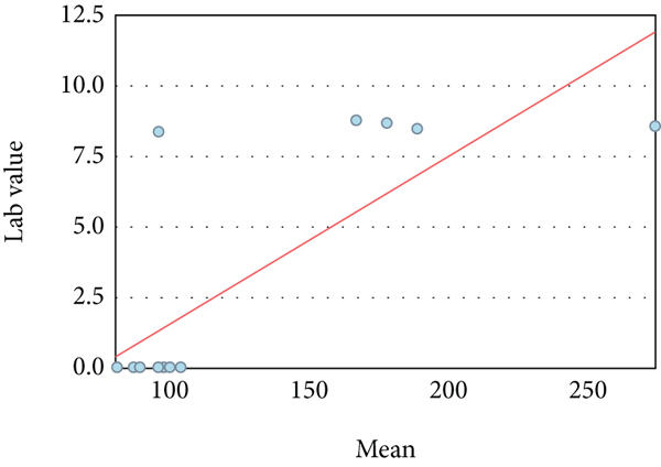 (a) Regression plot