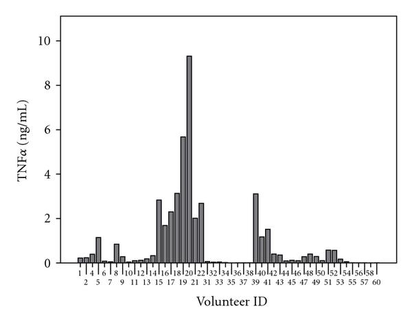 (a) Serum TNF alpha levels in elderly volunteers