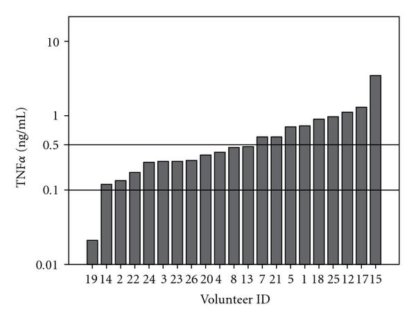 (b) Serum TNF alpha values in order in young volunteers
