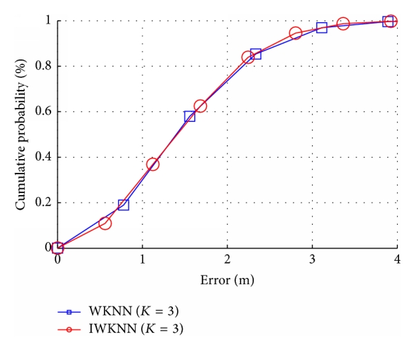 (a) WKNN and IWKNN ()