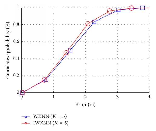 (c) WKNN and IWKNN ()