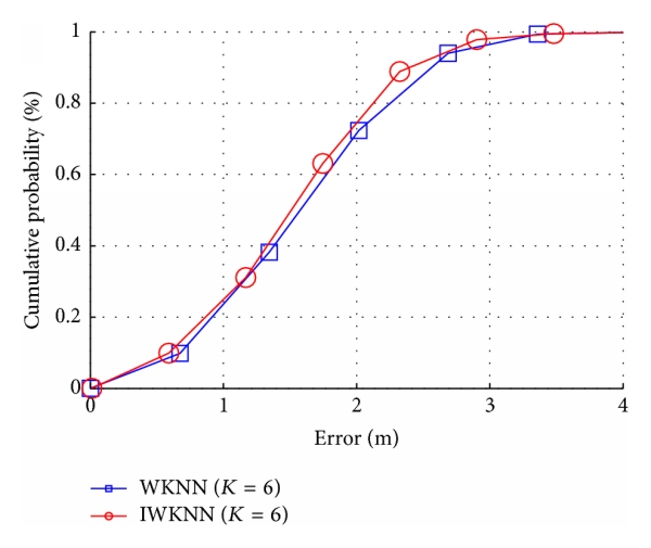 (d) WKNN and IWKNN ()