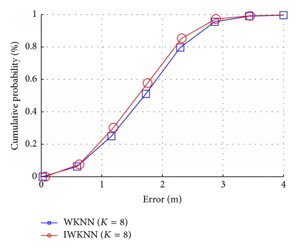 (f) WKNN and IWKNN ()