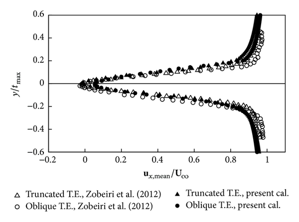 (a) Normalized mean of streamwise velocity