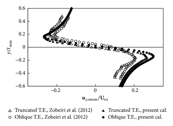 (c) Normalized standard deviation of streamwise velocity