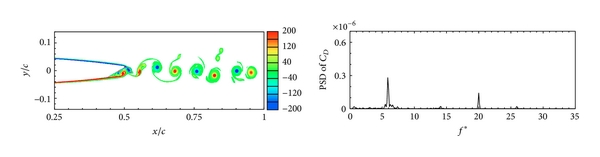 (c) Incoming flow frequency